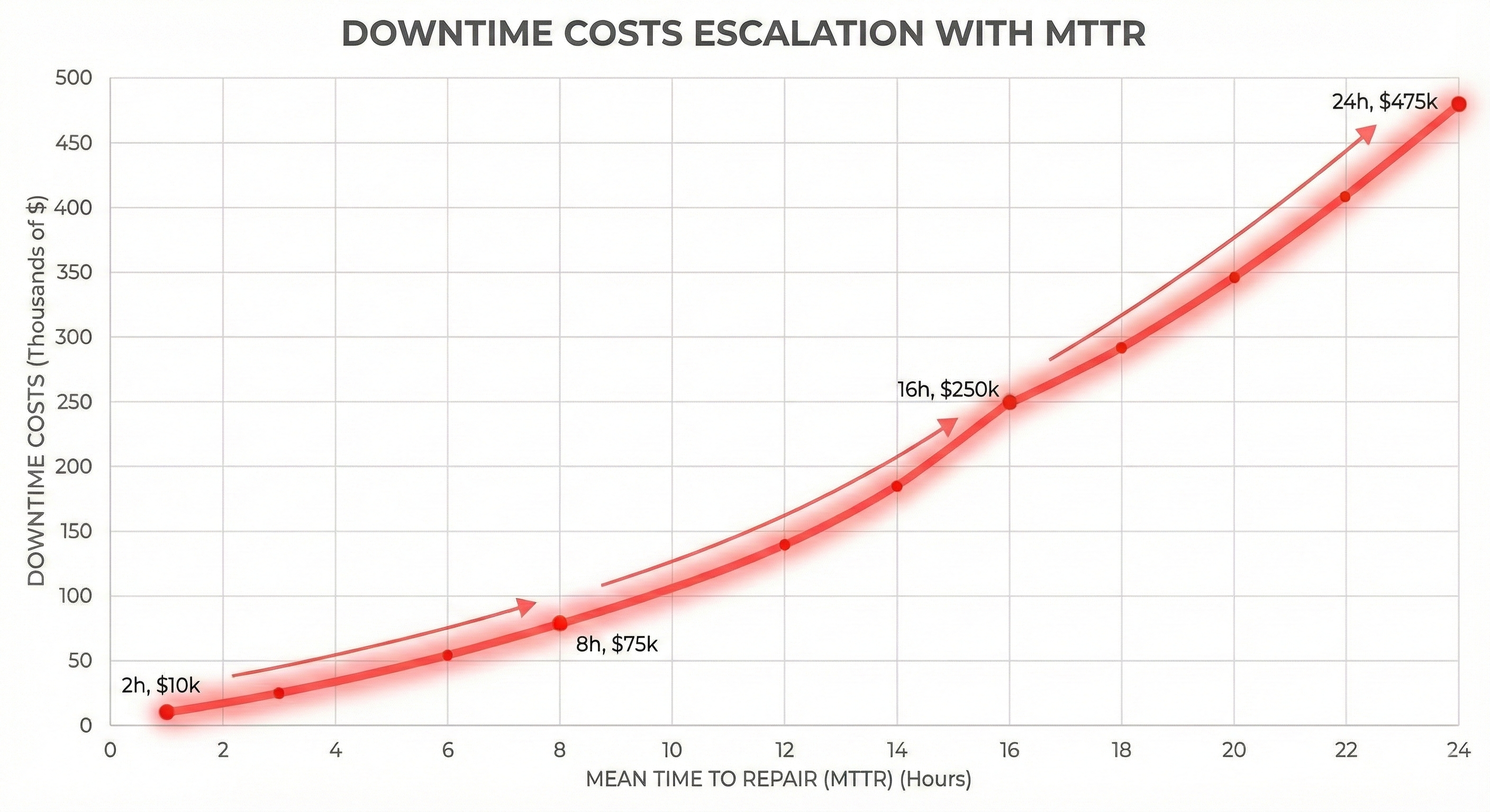 MTTR impact on business